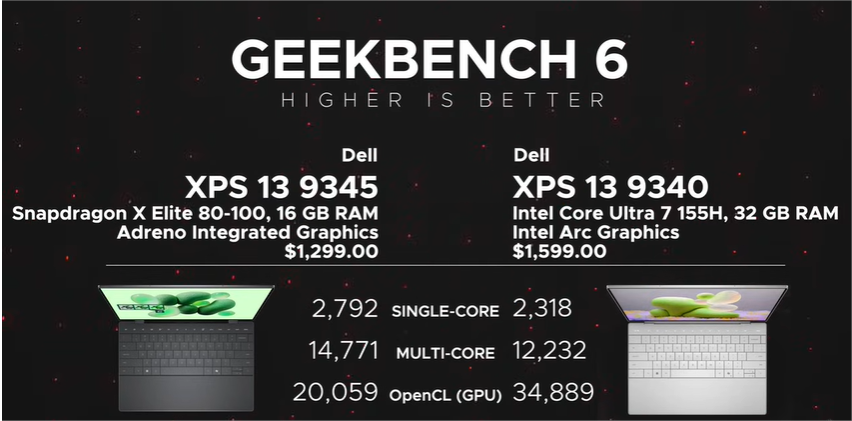 comparison between the  Dell  processor 
 